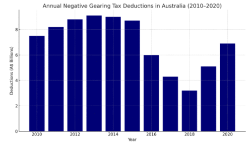 Annual Negative Gearing Tax Deductions in AU