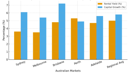 Rental Yield vs. Capital Growth - Australian Property Markets (2025 Exam)