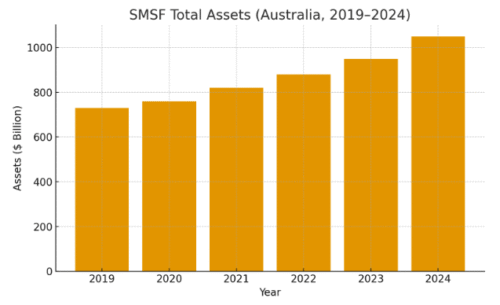 SMSF Total Assets