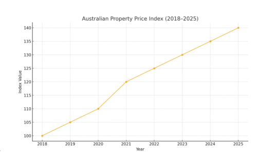 Graph: Australian Property Price Index from 2018 to 2025