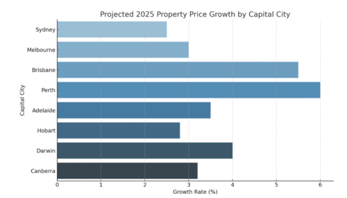 Bar Chart: Projected 2025 Property Price Growth by Capital City