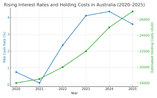 australia_interest_rates_holding_costs_trend
