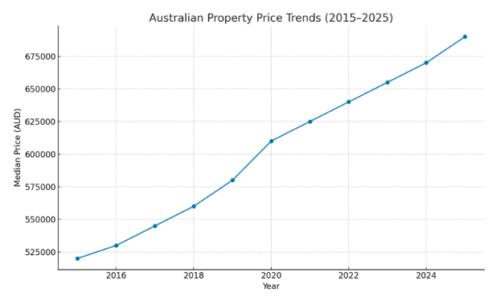 AU Property Price Trends