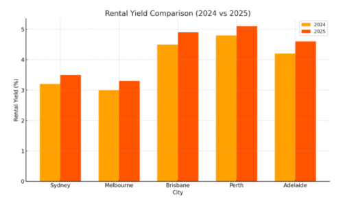 Rental Yield Comparison