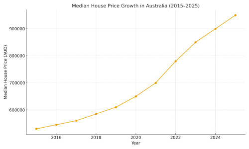 median_house_price_growth_Australia_2015_2025