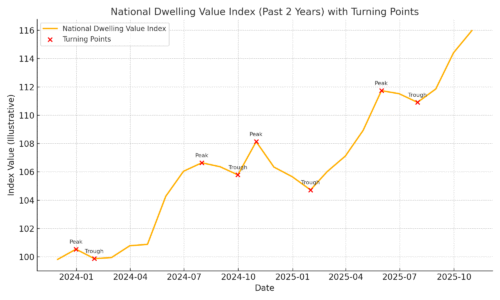 national_dwelling_value_index_turning_points