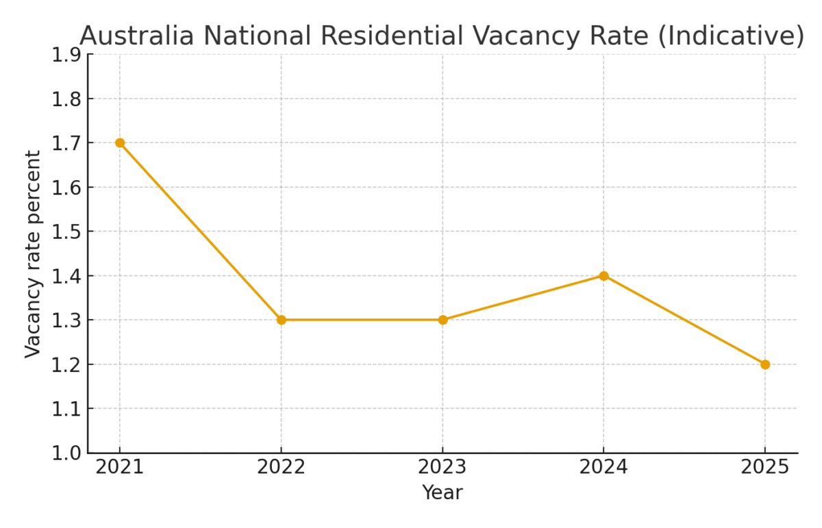 What Low Vacancy Rates Really Mean For Australian Investors - Citadel ...