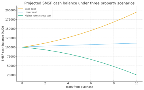 smsf_cash_balance_scenarios_full