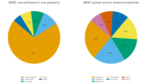 smsf_property_pies_side_by_side_inside_labels
