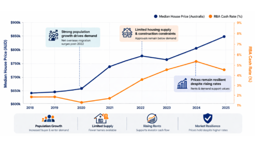 This graph illustrates the relationship between interest rate increases (RBA cash rate) and property price movements in Australia over recent years.