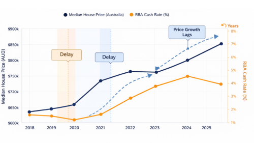 This graph illustrates the lag effect between interest rate movements and property price trends in Australia.