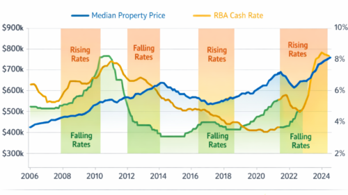 Interest Rates vs Property Prices: Rising rates often slow property growth, while falling rates tend to drive prices higher