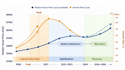 This graph shows how property prices typically slow and stabilise after interest rate hikes.