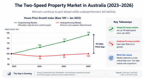 This graph illustrates the growing gap between outperforming and underperforming property markets in Australia during 2026.