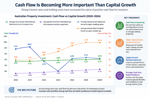 This graph illustrates how cash flow has become a more important consideration for property investors as interest rates and holding costs have increased.