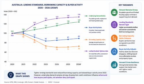 This graph illustrates how tighter lending standards can reduce borrowing capacity and slow buyer activity, while overall demand remains supported by strong market fundamentals.