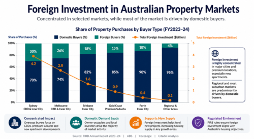 This graph illustrates how foreign investment is concentrated in selected Australian markets, particularly major cities, premium suburbs, and new apartment developments.