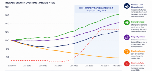 This graph illustrates how investor activity can remain steady, or even increase, despite higher interest rates.