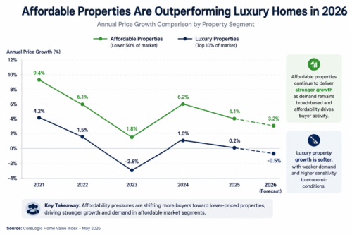This graph highlights how affordable property segments are maintaining stronger demand and steadier growth compared to luxury housing markets during 2026.