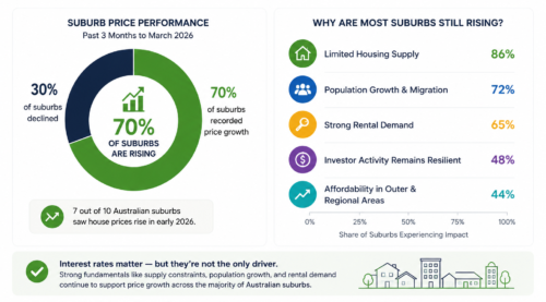 This graph illustrates that the majority of Australian suburbs are still recording price growth in 2026, even with higher borrowing costs.
