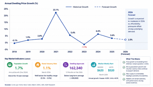 This graph illustrates how Australian property price growth is beginning to moderate during 2026 rather than sharply decline.