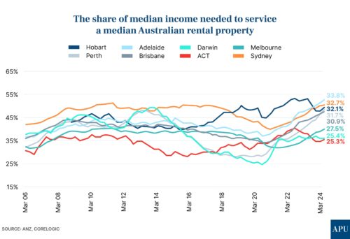 This graph illustrates how rental affordability pressures are reshaping investor priorities in Australia during 2026.