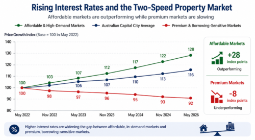 This graph illustrates how rising interest rates are affecting different parts of the Australian property market in very different ways.
