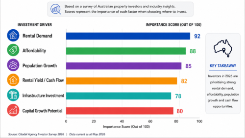 This graph highlights the key factors attracting investor activity across Australian property markets during 2026.