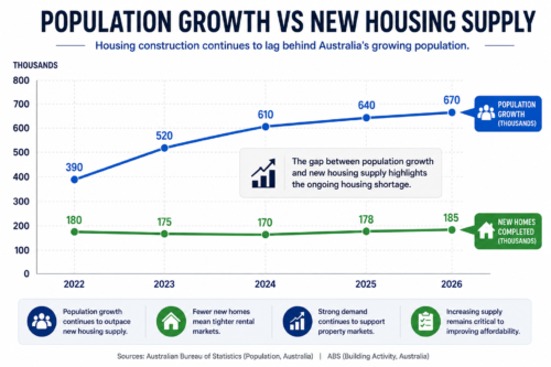 This graph compares Australia's population growth with new housing completions over recent years.