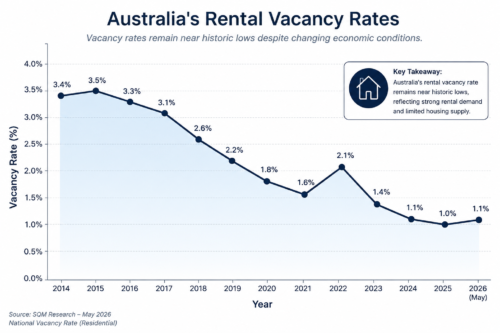 This graph illustrates the decline in Australia's rental vacancy rates over recent years and highlights how vacancies remain near historic lows despite changing economic conditions.