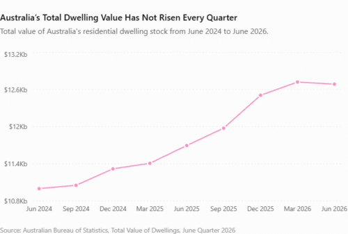 The small decline in the latest quarter is a useful reminder that investors should not build their strategy around the assumption that property prices will continually rise.