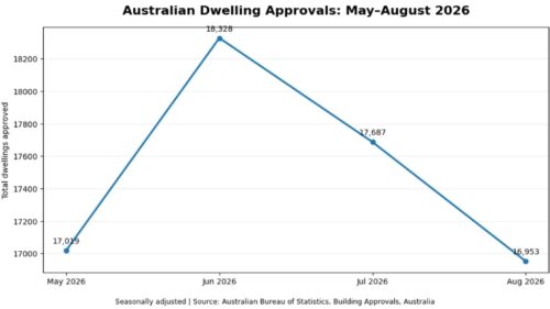 Can you please create alt text fort he graph44
Line graph showing Australian dwelling approvals from May to August 2026, with approvals peaking in June before declining through August.
