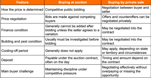 a table showing the difference between the auction and private sale